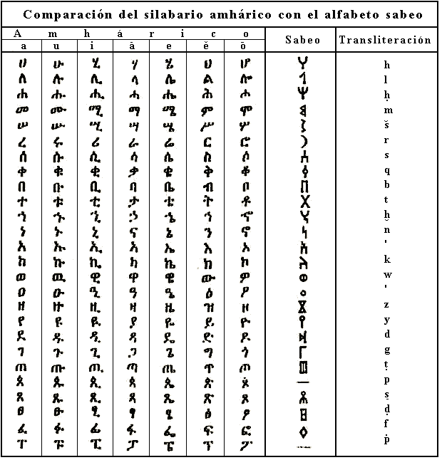 alfabeto amhárico