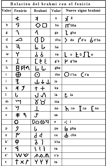 alfabeto brahmi