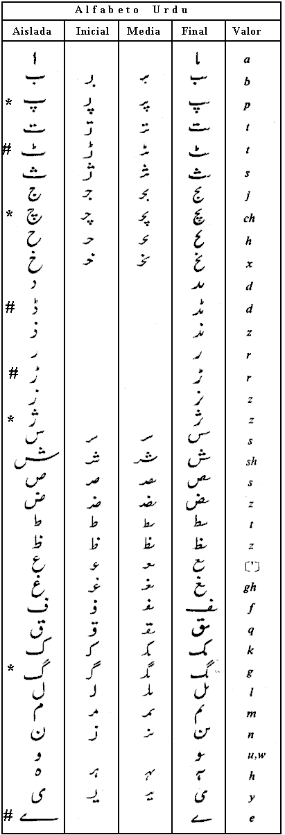 alfabeto Urdu